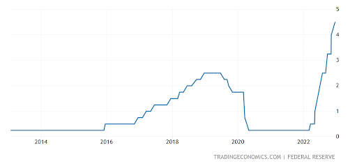 Interest Rate Chart Northern Virginia