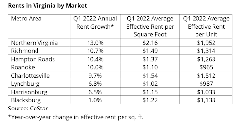 Virginia Rent Price Increase 2022 Northern Virginia