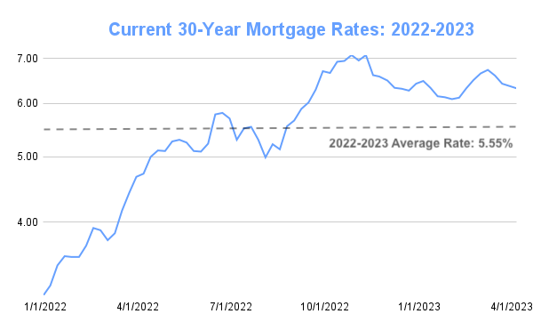 Current Mortgage Rates April 2023